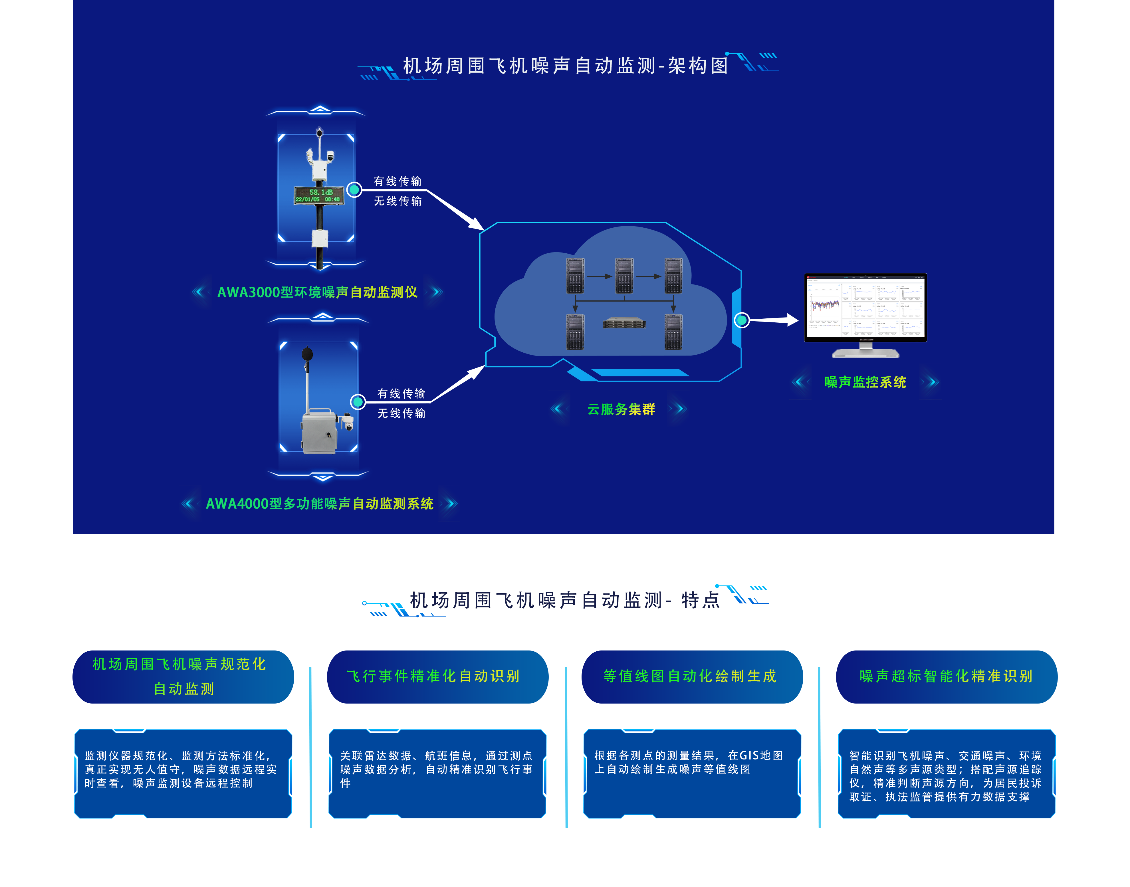 機(jī)場周圍飛機(jī)噪聲自動監(jiān)測.png